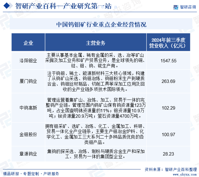 中国钨钼矿行业重点企业经营情况