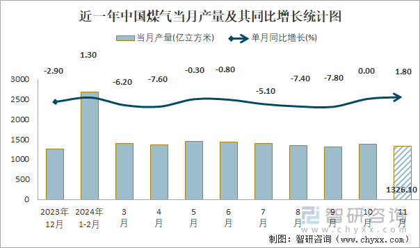 近一年中国煤气当月产量及其同比增长统计图