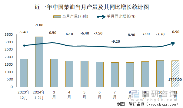 近一年中國柴油當(dāng)月產(chǎn)量及其同比增長統(tǒng)計(jì)圖