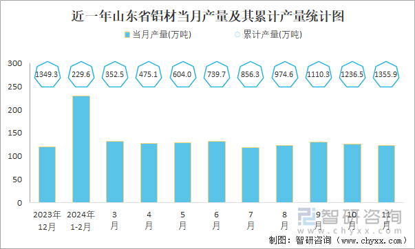 近一年山東省鋁材當(dāng)月產(chǎn)量及其累計(jì)產(chǎn)量統(tǒng)計(jì)圖