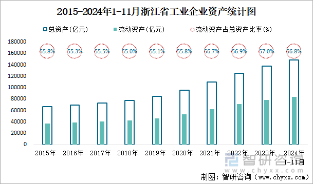 2015-2024年1-11月浙江省工业企业资产统计图