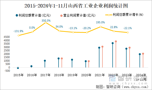 2015-2024年1-11月山西省工业企业利润统计图