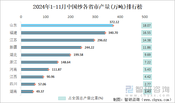 2024年1-11月中国纱各省市产量排行榜