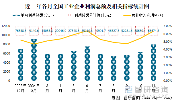 近一年各月全国工业企业利润总额及相关指标统计图