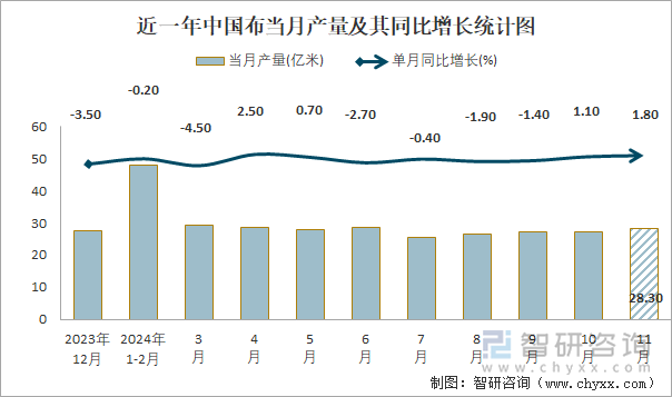 近一年中国布当月产量及其同比增长统计图