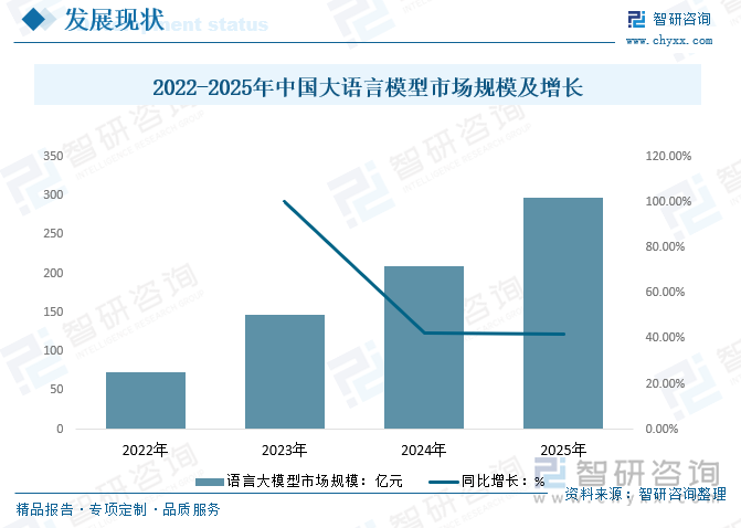 2022-2025年中国语言大模型市场规模及增长