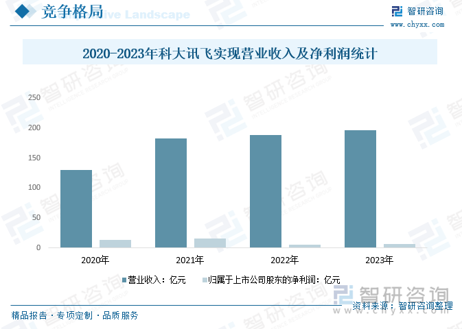 2020-2023年科大讯飞实现营业收入及净利润统计