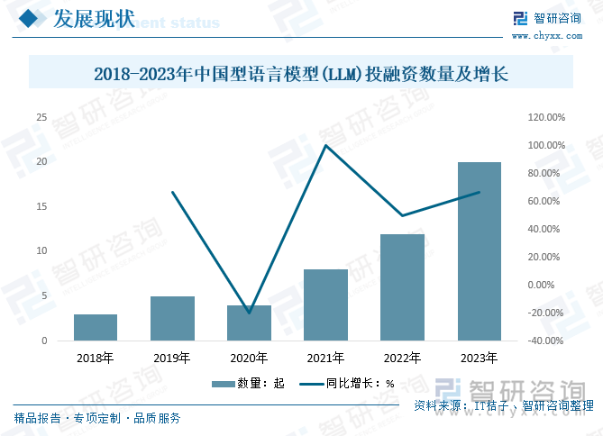 2018-2023年中国型语言模型(LLM)投融资数量及增长