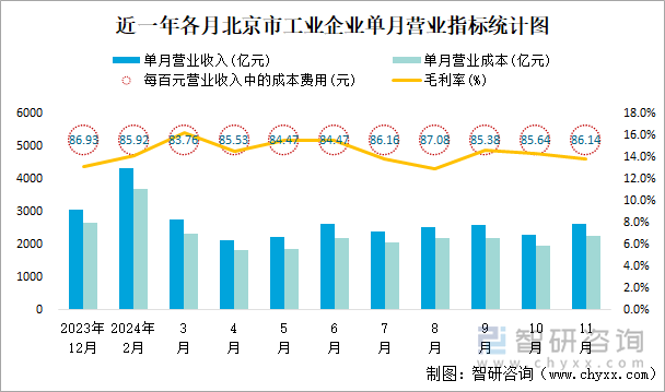 近一年各月北京市工业企业单月营业指标统计图