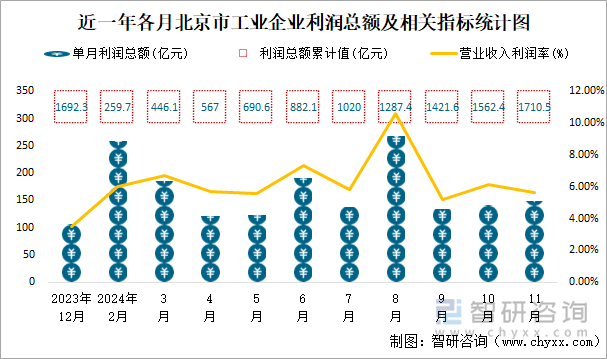 近一年各月北京市工业企业利润总额及相关指标统计图