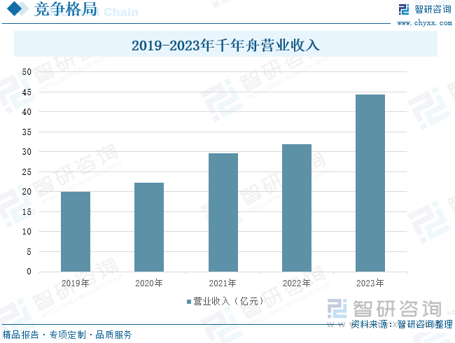 2019-2023年千年舟營業(yè)收入