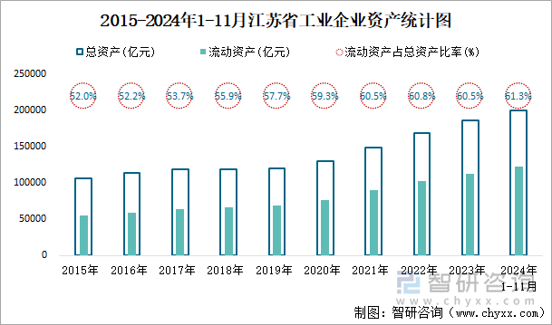 2015-2024年1-11月江苏省工业企业资产统计图