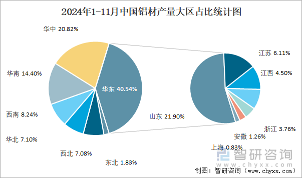 2024年1-11月中國(guó)鋁材產(chǎn)量大區(qū)占比統(tǒng)計(jì)圖