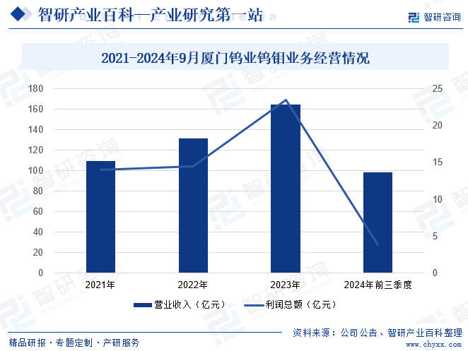 2021-2024年9月廈門鎢業(yè)鎢鉬業(yè)務(wù)經(jīng)營情況