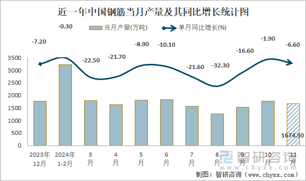 近一年中国钢筋当月产量及其同比增长统计图