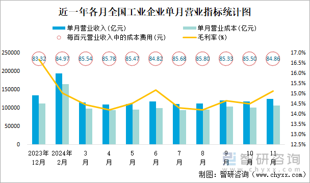 近一年各月全国工业企业单月营业指标统计图