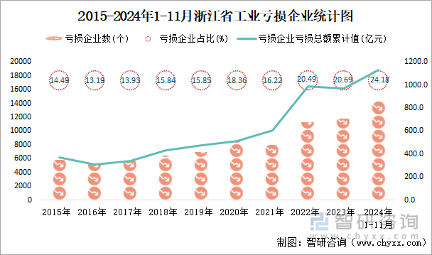 2015-2024年1-11月浙江省工业亏损企业统计图