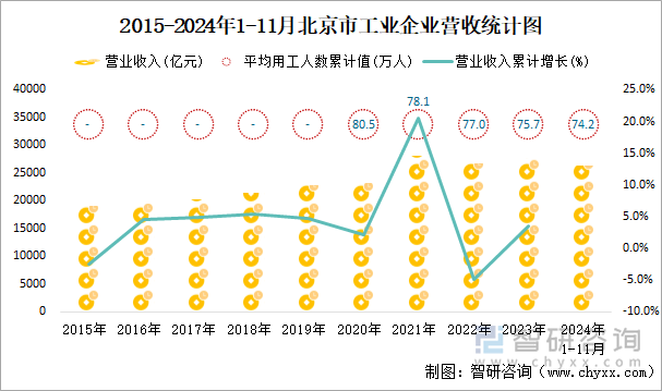 2015-2024年1-11月北京市工业企业营收统计图