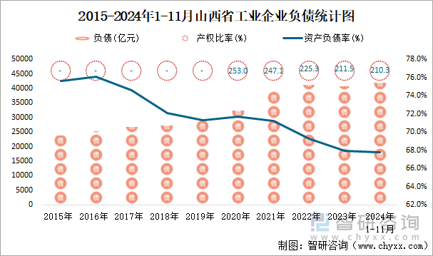 2015-2024年1-11月山西省工业企业负债统计图