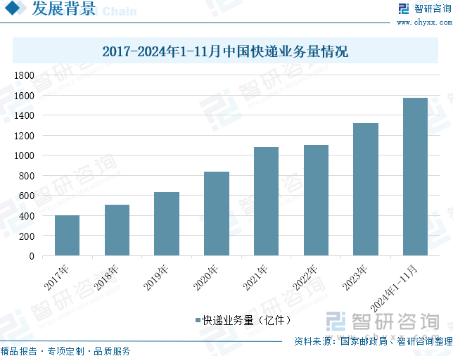 2017-2024年1-11月中国快递业务量情况