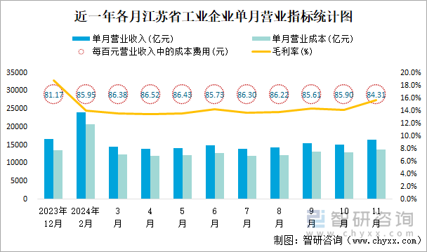 近一年各月江苏省工业企业单月营业指标统计图