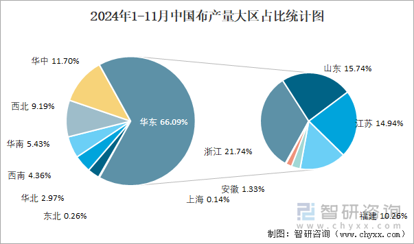 2024年1-11月中国布产量大区占比统计图