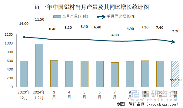近一年中國(guó)鋁材當(dāng)月產(chǎn)量及其同比增長(zhǎng)統(tǒng)計(jì)圖