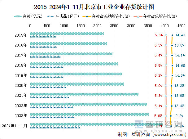 2015-2024年1-11月北京市工业企业存货统计图