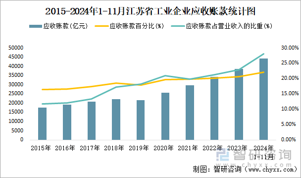 2015-2024年1-11月江苏省工业企业应收账款统计图