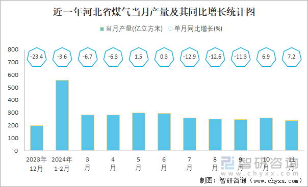 近一年河北省煤气当月产量及其同比增长统计图