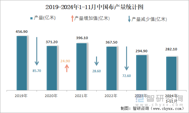 2019-2024年1-11月中国布产量统计图