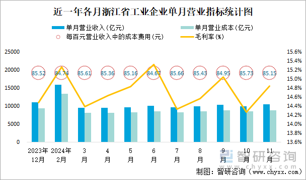 近一年各月浙江省工业企业单月营业指标统计图