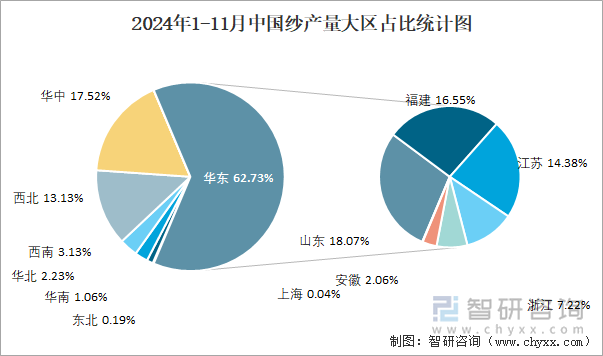 2024年1-11月中国纱产量大区占比统计图