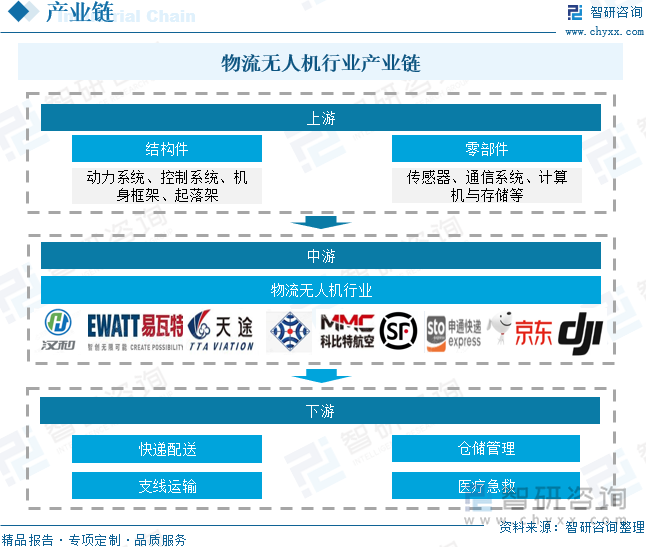 物流无人机行业产业链