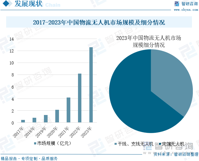 2017-2023年中国物流无人机市场规模及细分情况