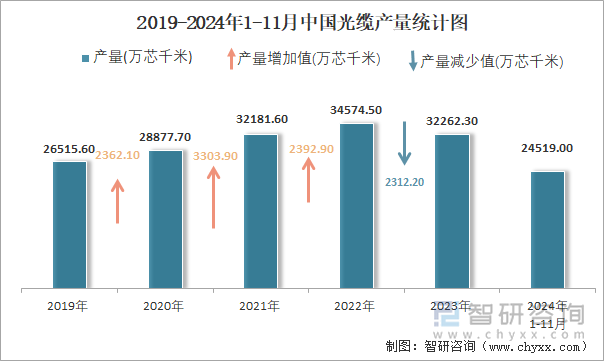 2019-2024年1-11月中国光缆产量统计图