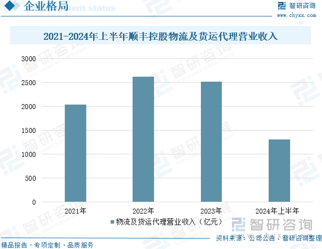 2021-2024年上半年顺丰控股物流及货运代理营业收入