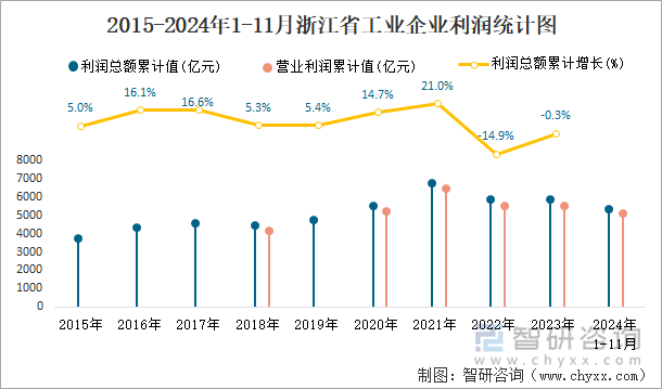 2015-2024年1-11月浙江省工业企业利润统计图