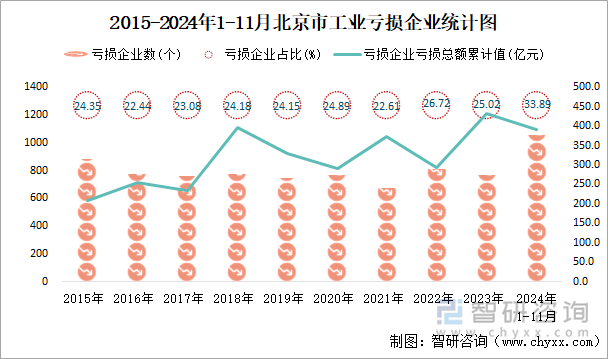 2015-2024年1-11月北京市工业亏损企业统计图