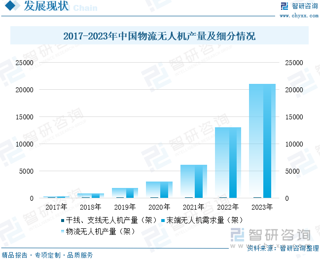 2017-2023年中国物流无人机产量及细分情况