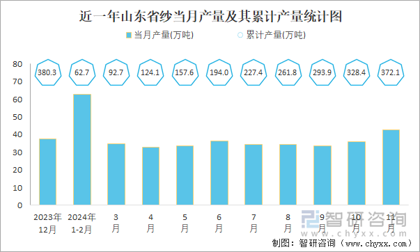 近一年山东省纱当月产量及其累计产量统计图