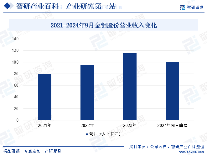 2021-2024年9月金鉬股份營業(yè)收入變化