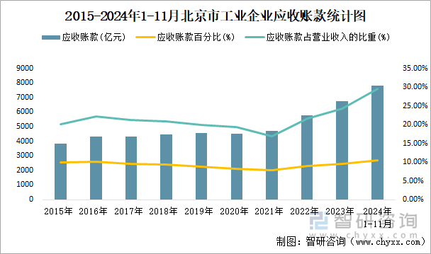 2015-2024年1-11月北京市工业企业应收账款统计图