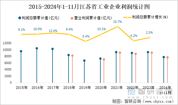 2015-2024年1-11月江苏省工业企业利润统计图