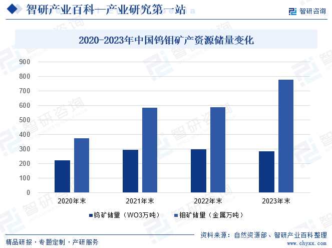 2020-2023年中国钨钼矿产资源储量变化