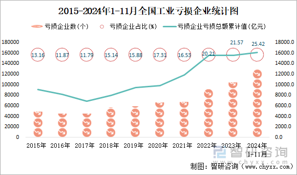 2015-2024年1-11月全国工业亏损企业统计图