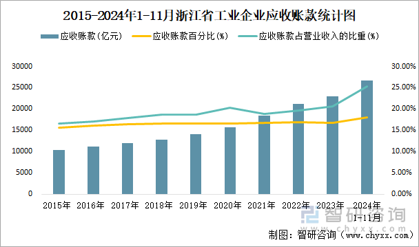 2015-2024年1-11月浙江省工业企业应收账款统计图