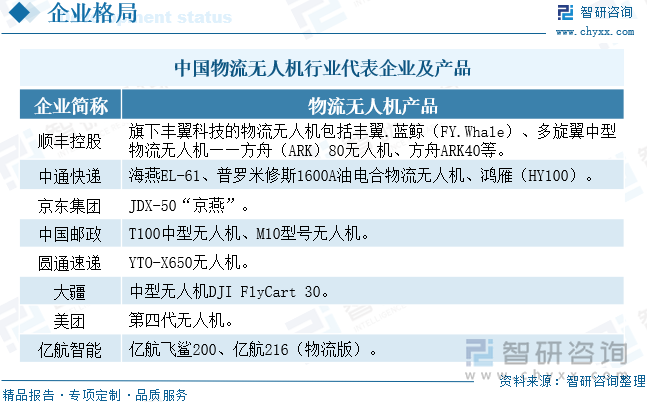 中国物流无人机行业代表企业及相关介绍