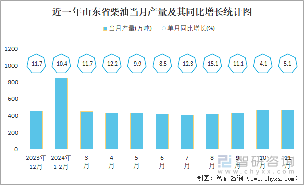 近一年山東省柴油當(dāng)月產(chǎn)量及其同比增長統(tǒng)計(jì)圖