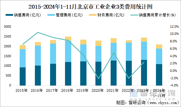 2015-2024年1-11月北京市工业企业3类费用统计图